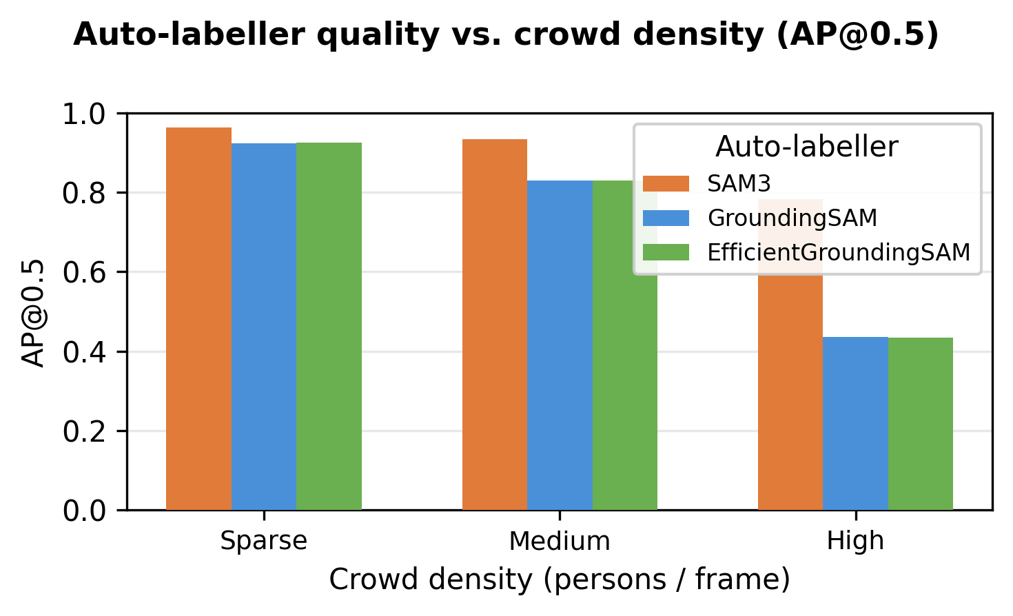 Auto-labeller AP@0.5 vs crowd density