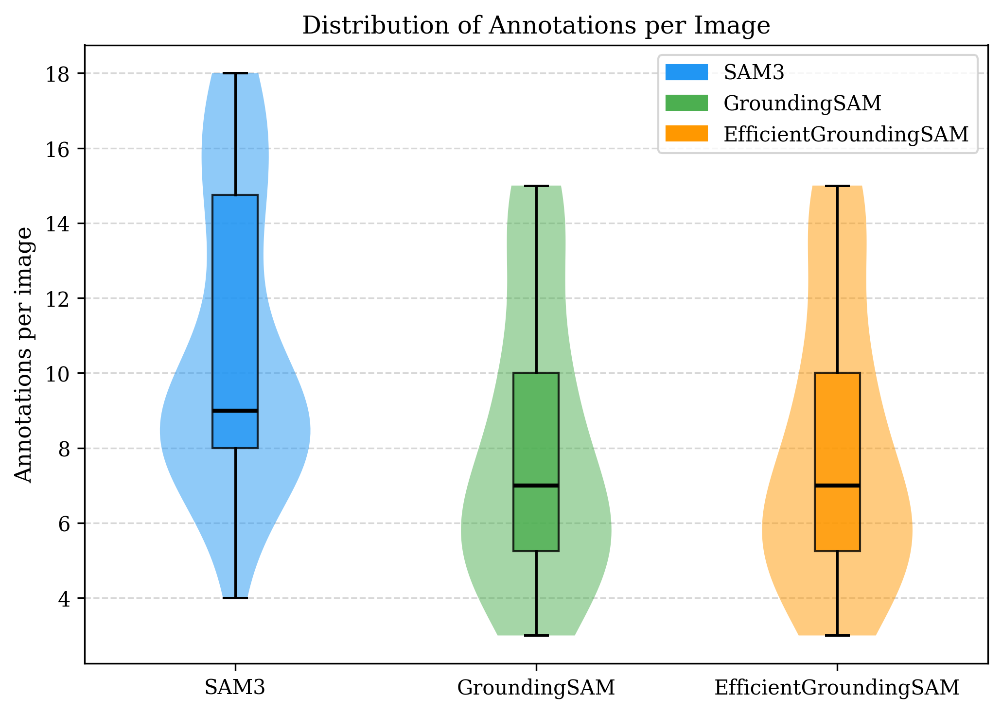 Distribution of annotations per image for each auto-labeller