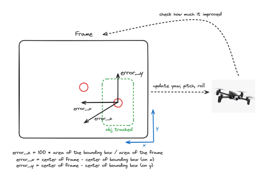 PID Control Algorithm